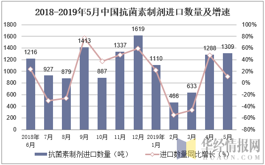 2018-2019年5月中国抗菌素制剂进口数量及增速