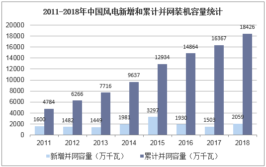 2011-2018年中国风电新增和累计并网装机容量统计