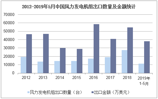 2012-2019年5月中国风力发电机组出口数量及金额统计