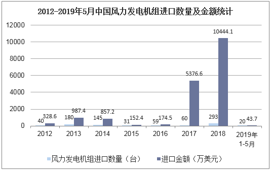 2012-2019年5月中国风力发电机组进口数量及金额统计