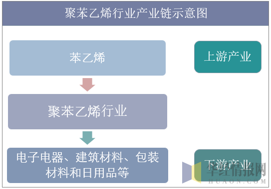 聚苯乙烯行业产业链示意图