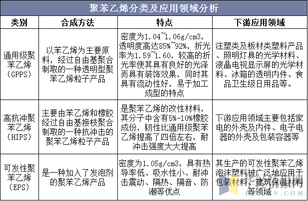 聚苯乙烯分类及应用领域分析