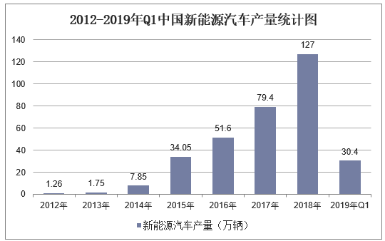 2012-2019年Q1中国新能源汽车产量统计图