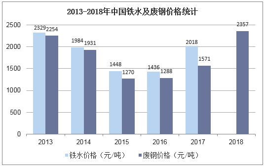 2013-2018年中国铁水及废钢价格统计