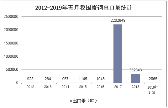 2012-2019年五月我国废钢出口量统计