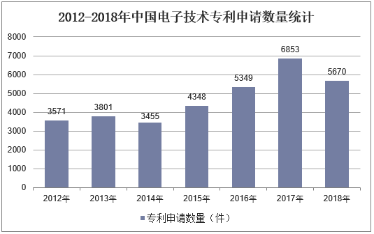 2012-2018年中国电子技术专利申请数量统计