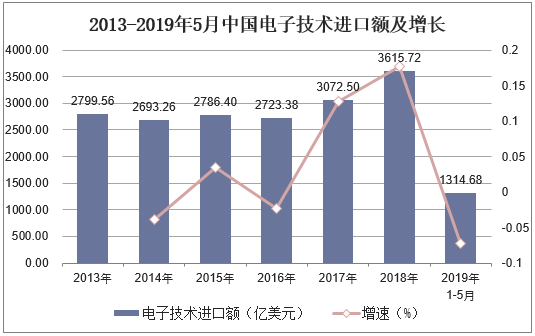 2013-2019年5月中国电子技术进口额及增长
