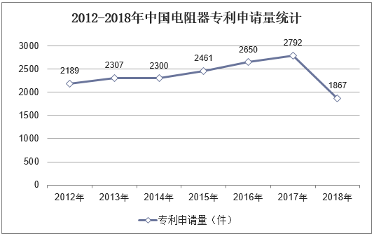 2012-2018年中国电阻器专利申请量统计
