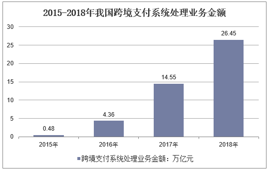 2015-2018年我国跨境支付系统处理业务金额