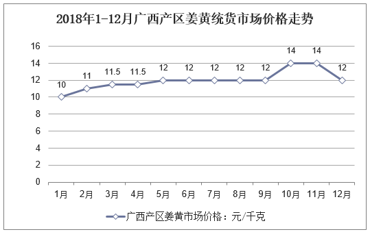 2018年1-12月广西产区姜黄统货市场价格走势