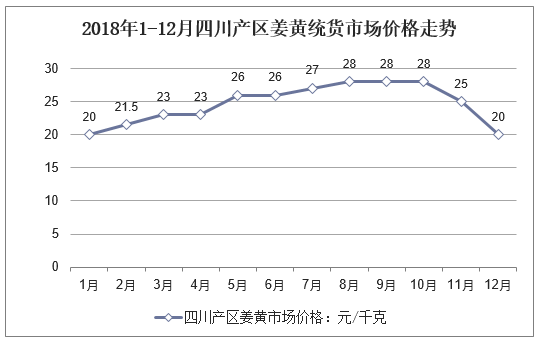 2018年1-12月四川产区姜黄统货市场价格走势