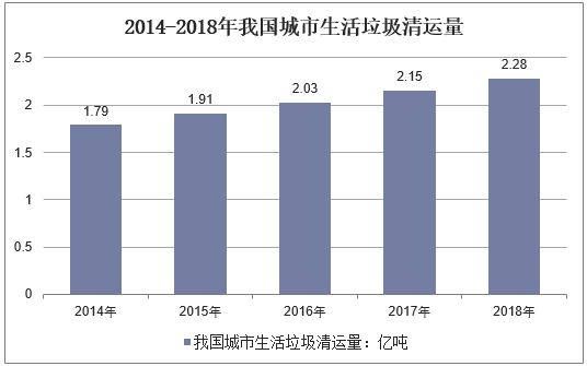 2014-2018年我国城市生活垃圾清运量