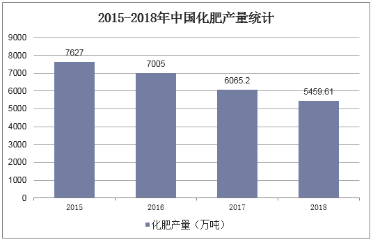 2015-2018年中国化肥产量统计