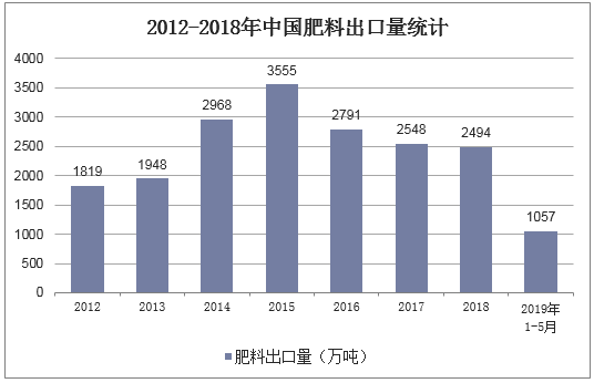 2012-2018年中国肥料出口量统计