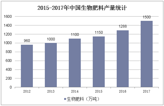 2015-2017年中国生物肥料产量统计