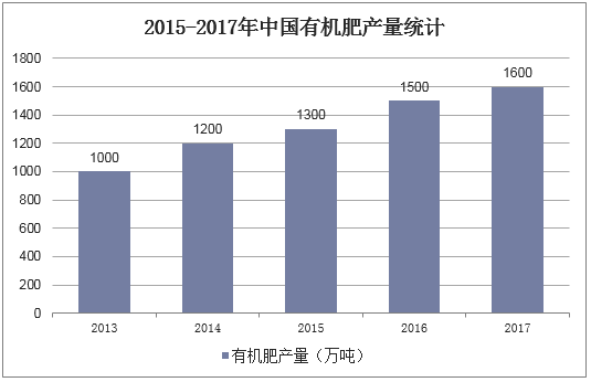 2015-2017年中国有机肥产量统计