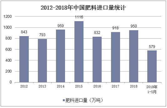 2012-2018年中国肥料进口量统计