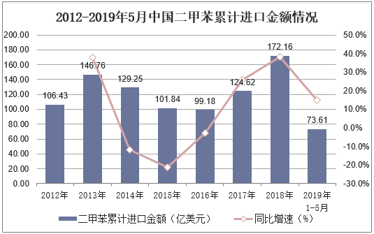 2012-2019年5月中国二甲苯累计进口金额情况