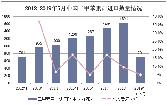 2012-2019年5月中国二甲苯累计进口数量情况