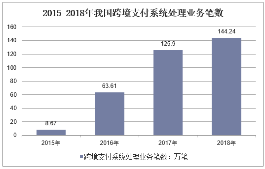 2015-2018年我国跨境支付系统处理业务笔数