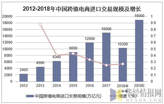 2012-2018年中国跨境电商进口交易规模及增长
