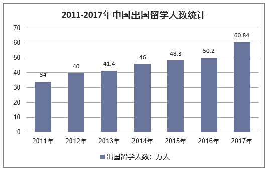 2011-2017年中国出国留学人数统计