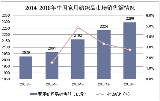 2014-2018年中国家用纺织品市场销售额情况