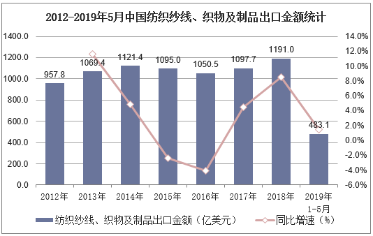 2012-2019年5月中国纺织纱线、织物及制品出口金额统计