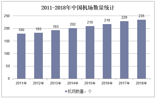 2011-2018年中国机场数量统计