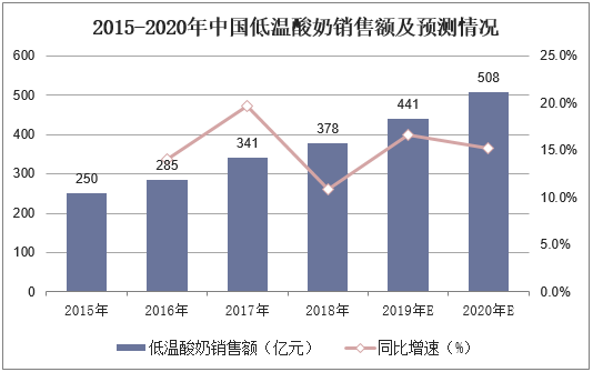 2015-2020年中国低温酸奶销售额及预测情况
