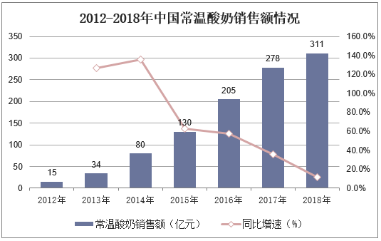 2012-2018年中国常温酸奶销售额情况