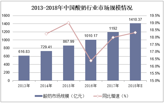 2013-2018年中国酸奶行业市场规模情况