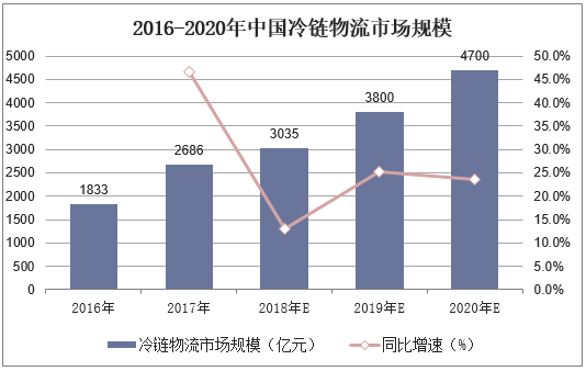 2016-2020年中国冷链物流市场规模