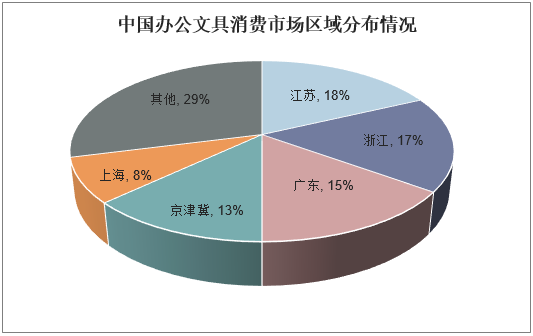 中国办公文具消费市场区域分布情况