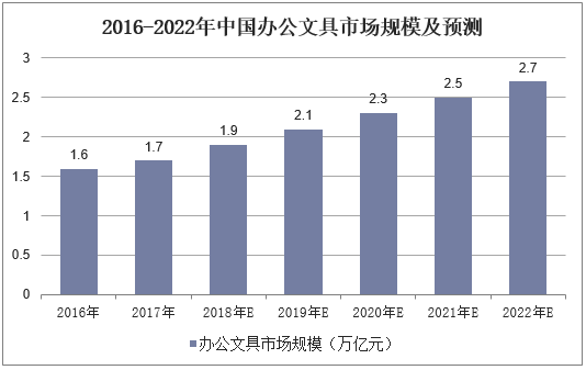 2016-2022年中国办公文具市场规模及预测