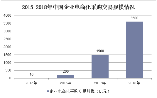 2015-2018年中国企业电商化采购交易规模情况