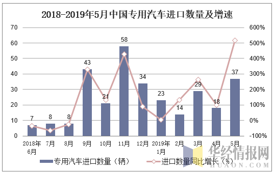 2018-2019年5月中国专用汽车进口数量及增速    数据来