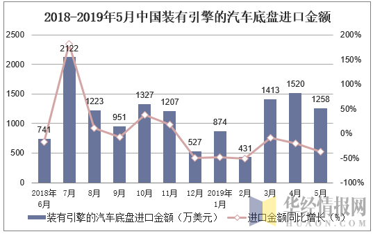 2018-2019年5月中国装有引擎的汽车底盘进口金额及增速