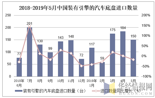 2018-2019年5月中国装有引擎的汽车底盘进口数量及增速