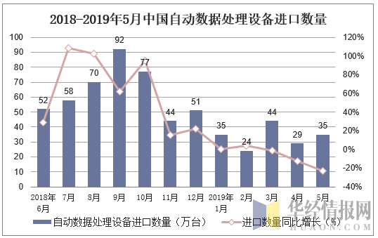 2018-2019年5月中国自动数据处理设备进口数量及增速