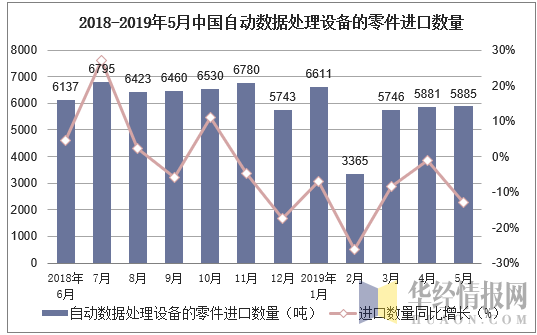 2018-2019年5月中国自动数据处理设备的零件进口数量及增速