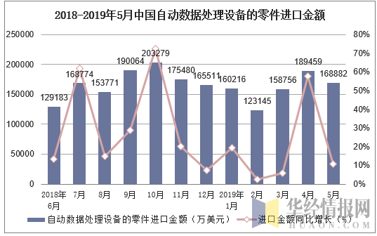 2018-2019年5月中国自动数据处理设备的零件进口金额及增速