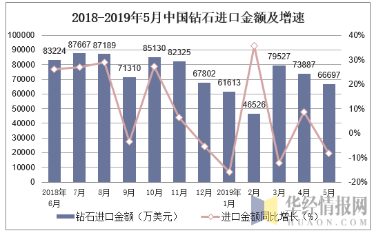 2018-2019年5月中国钻石进口金额及增速
