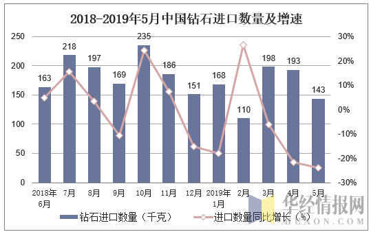 2018-2019年5月中国钻石进口数量及增速