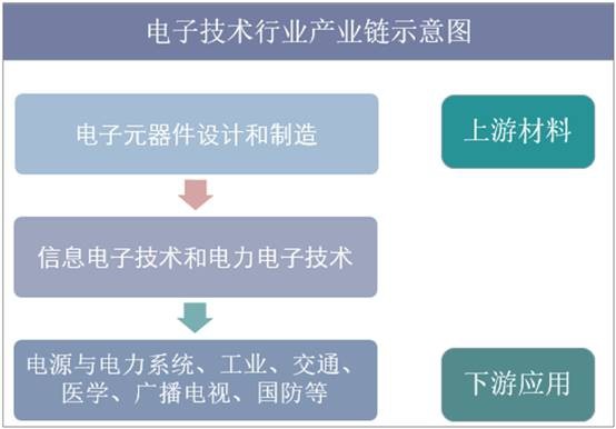 电子技术行业产业链示意图