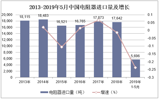 2013-2019年5月中国电阻器进口量及增长