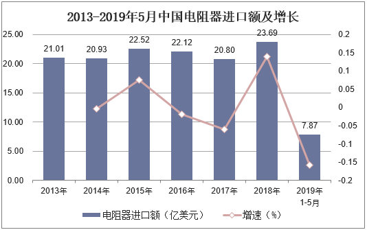 2013-2019年5月中国电阻器进口额及增长