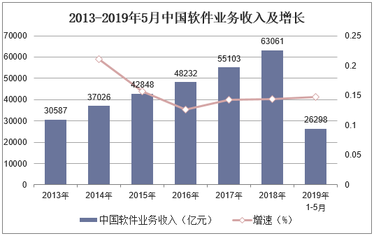 2013-2019年5月中国软件业务收入及增长