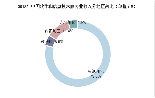 2018年中国软件和信息技术服务业收入分地区占比（单位：%）