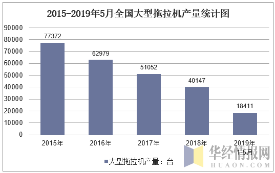 2015-2019年5月全国大型拖拉机产量统计图